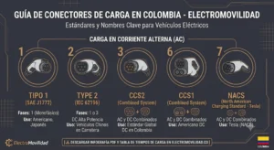 ElectroMovilidad tipos de Conectores para Vehículos Eléctricos